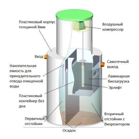 Септик БИОзон 15